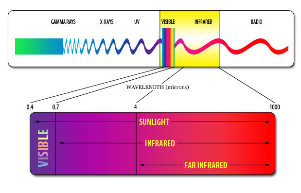 Far Infrared (FIR)