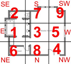 feng shui sectors example 2024